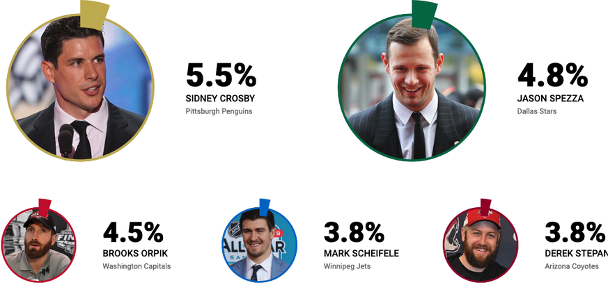 Andere Stimmen: 77,7 Prozent. Total Stimmen: 291.