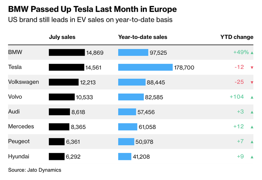 Volvo und BMW gewinnen in Europa Marktanteile auf Kosten von VW und Tesla.