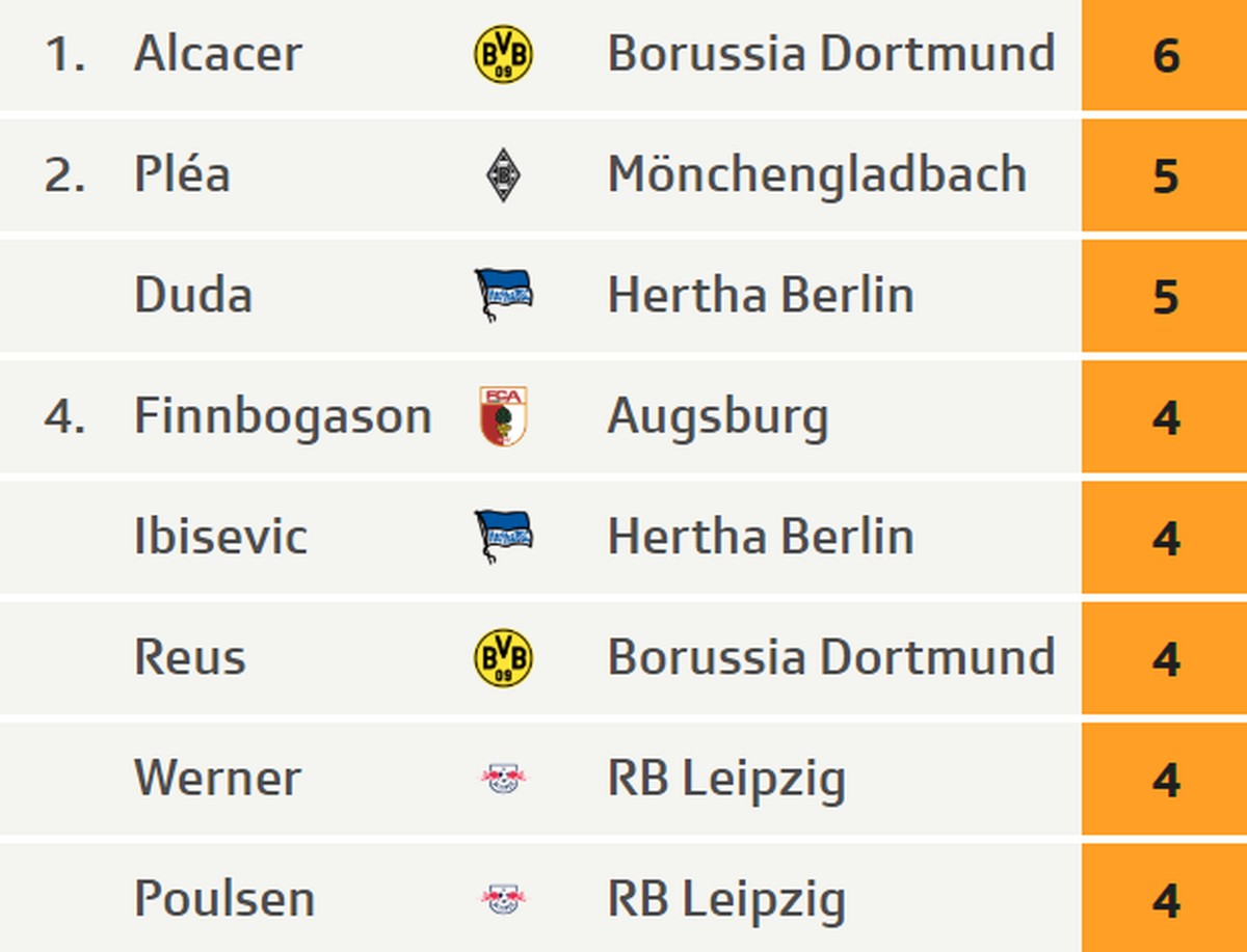 Nach dem 7. Spieltag.