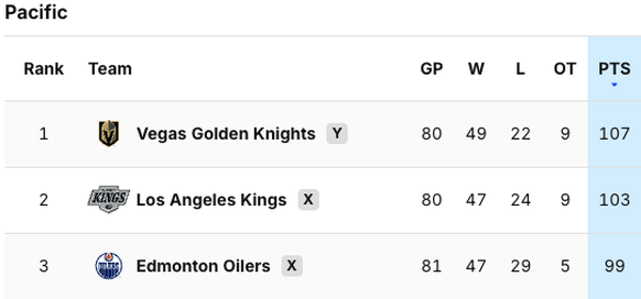 NHL-Tabelle Pacific Division