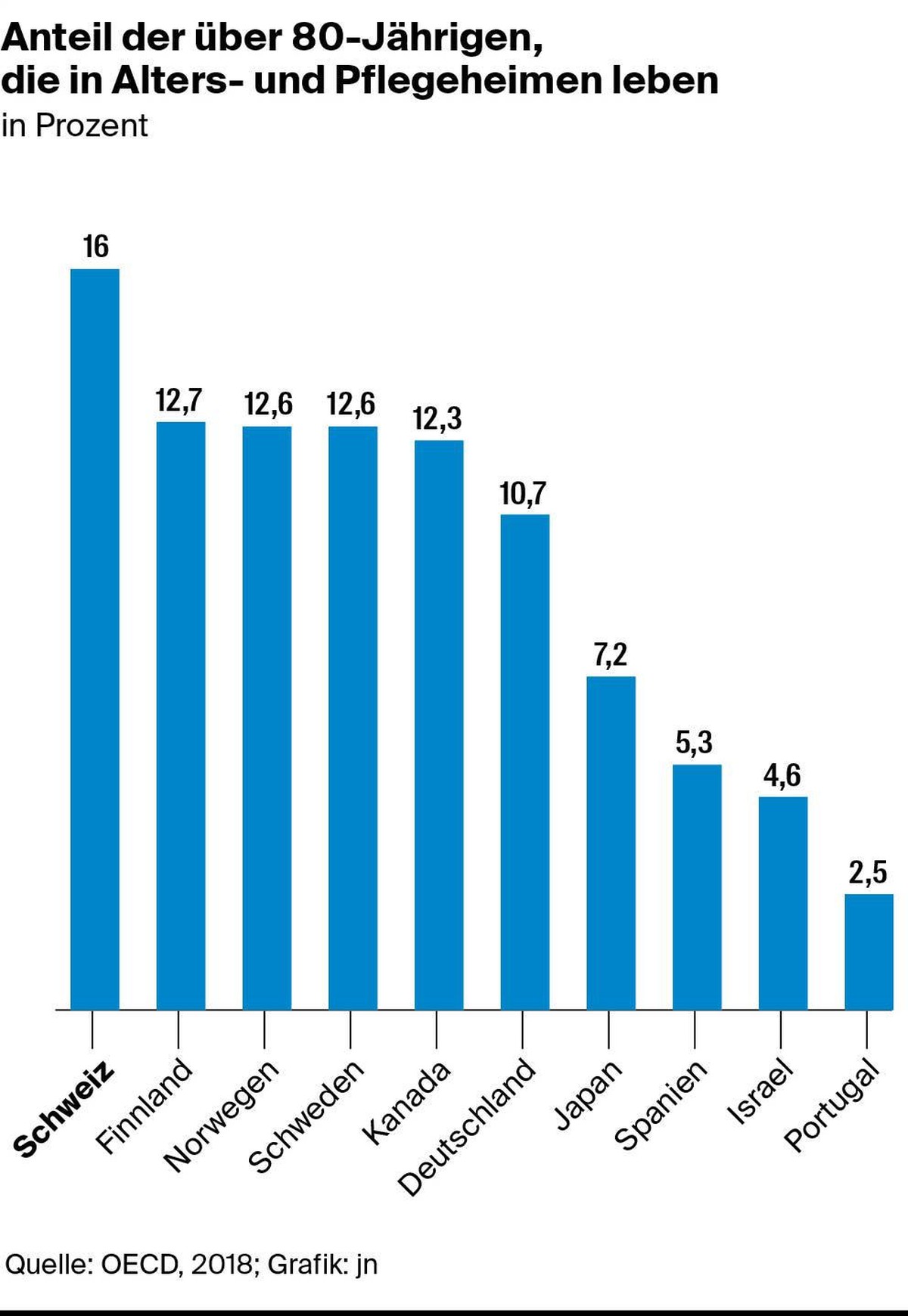 Der Anteil der über 80-Jährigen, die in Alters- und Pflegeheimen wohnen