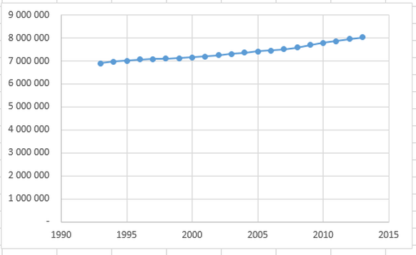 Die Schweiz wächst... und wächst... und wächst  – in welchem Ausmass zeigen diese 6 Grafiken
Hui, die erste Grafik könnte einem einen ganz schönen Schrecken einjagen. Aber ist wohl halb so wild, wenn  ...
