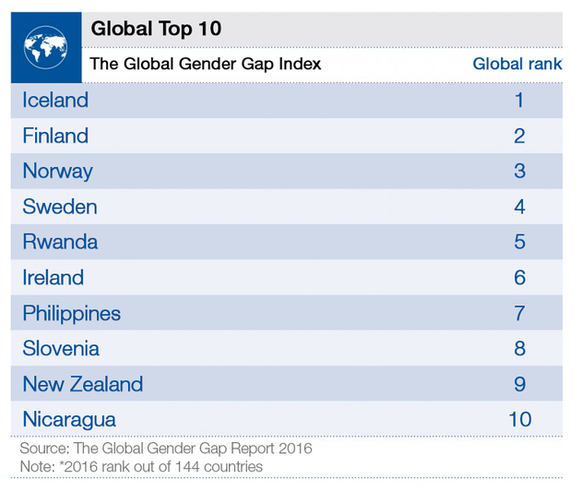 Die Top 10: Die Schweiz ist nicht mehr dabei.