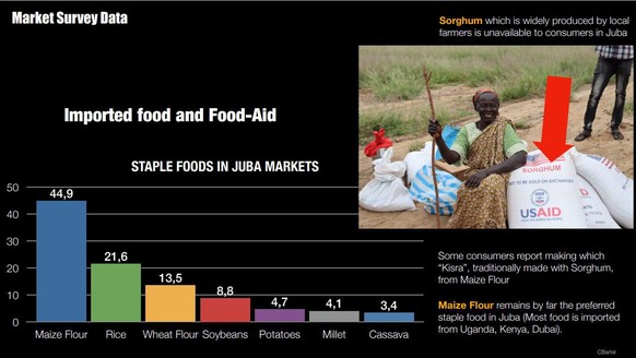 Nahrungsmittel Südsudan