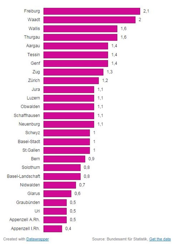 Zunahme der ständigen Wohnbevölkerung nach Kantonen, in Prozent.