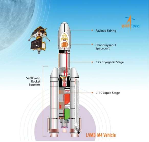 Der Aufbau der indischen Rakete Launch Vehicle Mark 3.