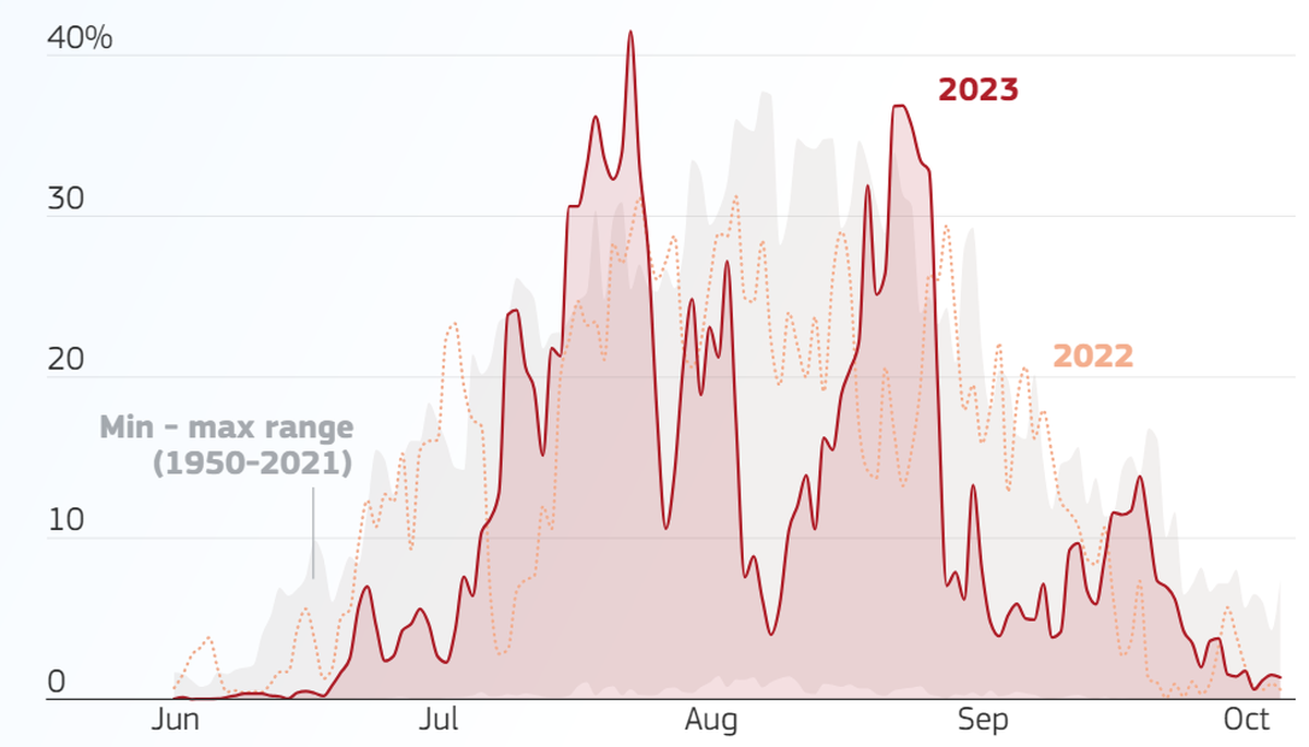Die Fläche Südeuropas (in Prozent), die von «starkem», «sehr starkem» oder «extremem Hitzestress» betroffen war (Juni bis September 2023 im Vergleich zum Durchschnitt 1950 bis 2022).