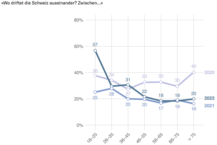 Generationen-Barometer 2023 Sotomo