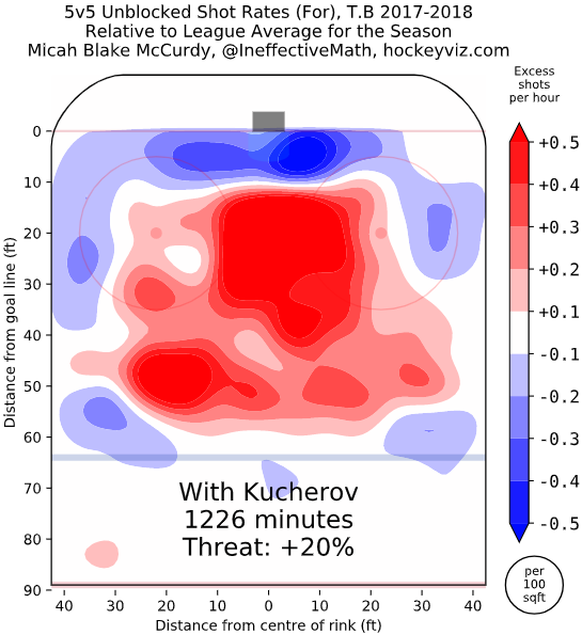 Steht Kucherov auf dem Eis, sind die Tampa Bay Lightning rund 20 Prozent gefährlicher als der Ligadurchschnitt.<br><br>rot = mehr Schüsse als der Ligadurchschnitt<br>blau = weniger Schüsse als der Ligadurchschnitt<br>