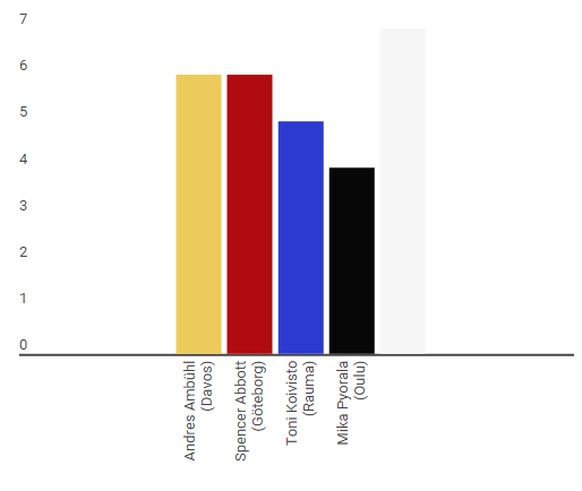 Die Top-Torschützen der Halbfinalisten.