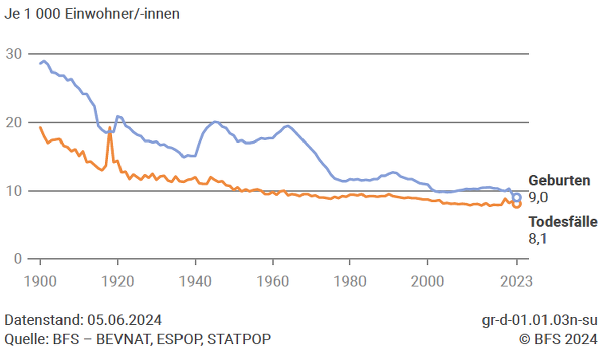Die Bevölkerung der Schweiz
im Jahr 2023 BfS Statistik