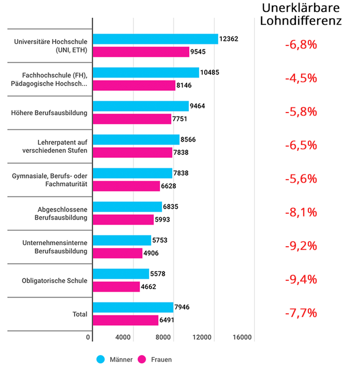 Monatslöhne in Franken.