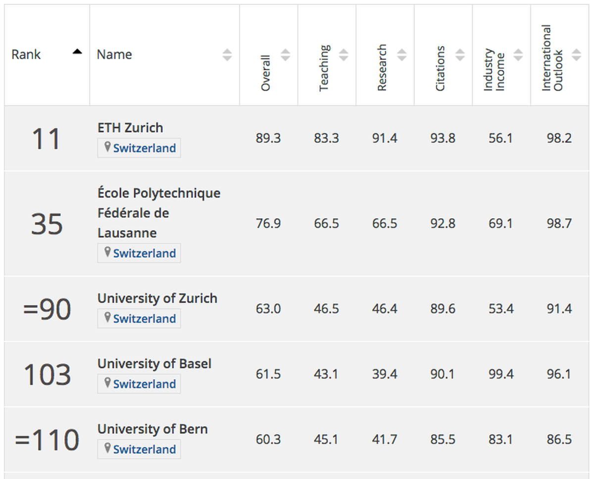 Uni Ranking