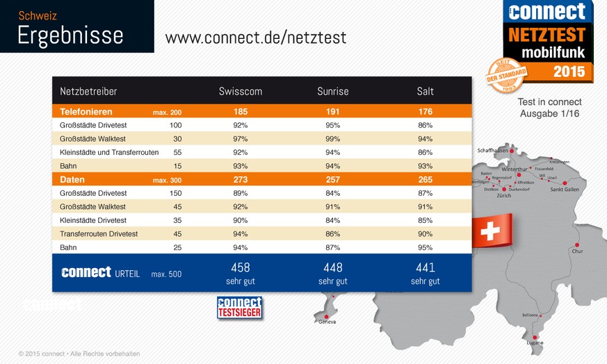 So haben Swisscom, Sunrise und Salt im unabhängigen Test abgeschnitten.