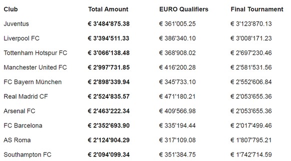 Die Top-10 Klubs was Prämien für die EM-Spieler anbelangt.