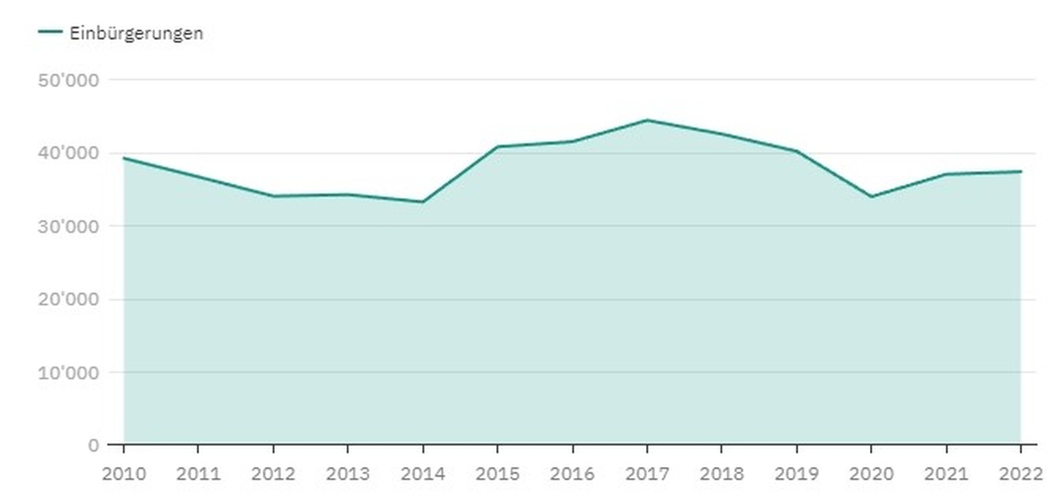 Einbürgerungen 2010-2022
aten für 2022 bis November.