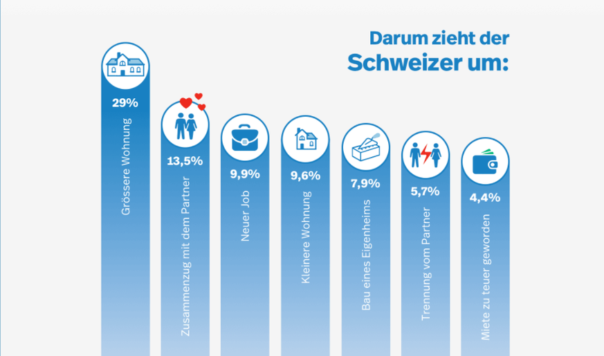 Zügelstatistik (Quelle: Movu Schweiz)