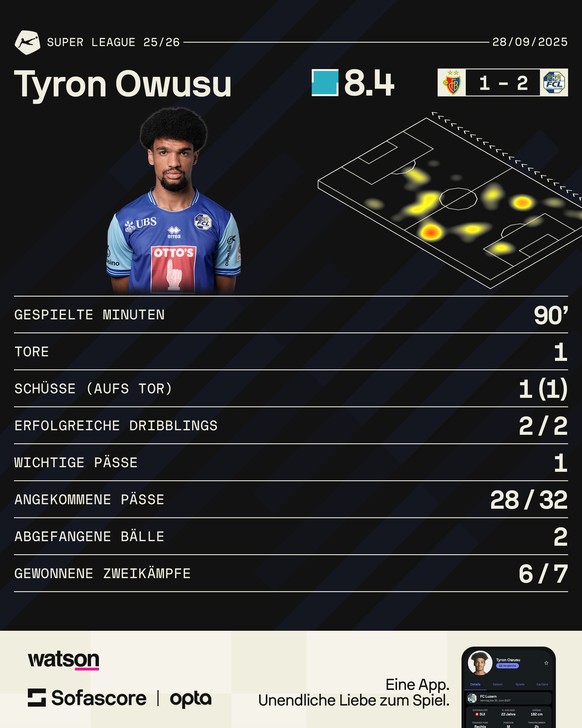 Super League: Tyron Owusu, der MVP bei Basel vs. Luzern.