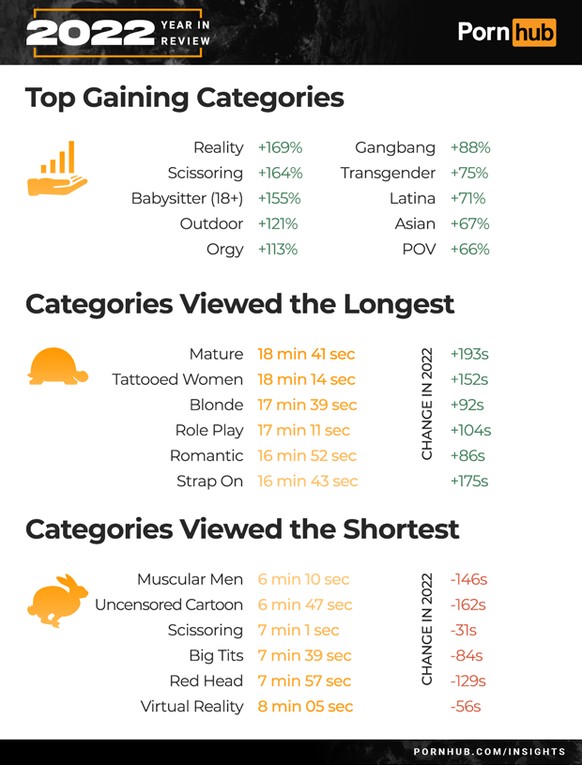 Pornhub Stats for 2023: How People Searched for Sex Movies.