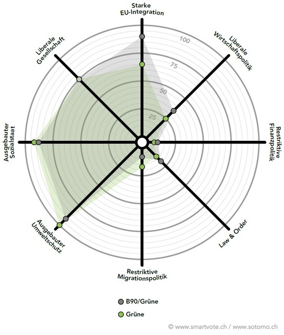 Im Öko-Spektrum existiert eine grosse Übereinstimmung, wie der Vergleich zwischen CH- und D-Grünen zeigt. Einen deutlichen Unterschied aber gibt es: Die Grünen in Europa sind noch EU-freundlicher als  ...