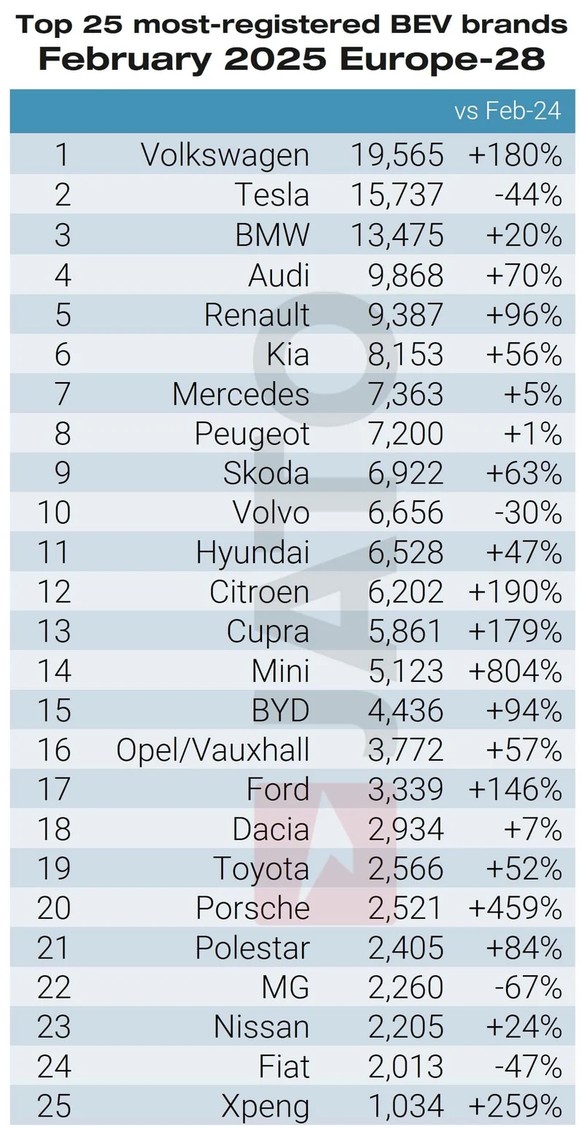Die meisten Marken verkauften im Februar mehr E-Autos (BEV) als im Vorjahresmonat. Tesla stürzte um 44 Prozent ab.