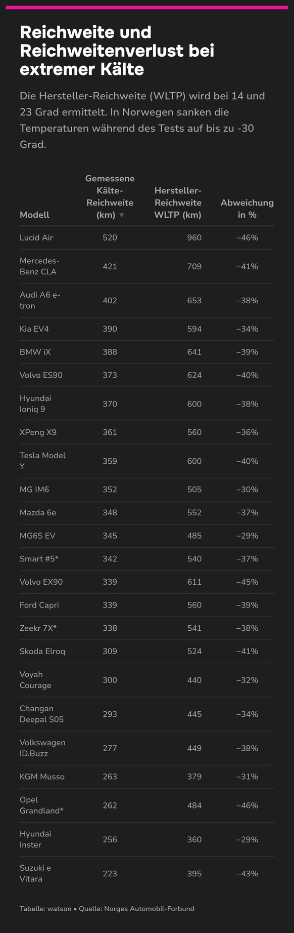 * Bei diesen drei Autos sind die Resultate wegen Problemen beim Test mit Vorsicht zu geniessen.