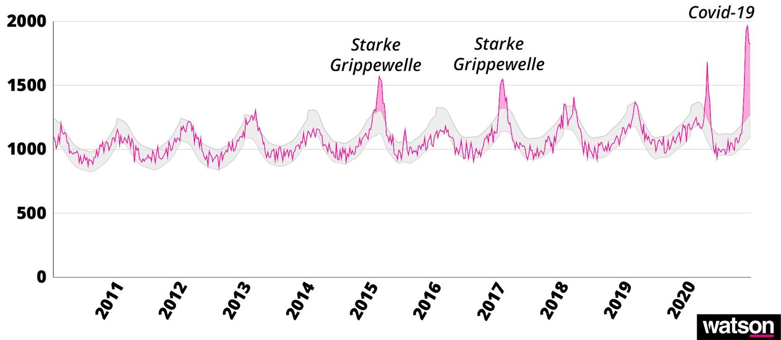 Übersterblichkeit Grippe und Corona in der Schweiz: So sieht der Vergleich über die Jahre 2010 bis 2020 aus. Coronavirus, Influenza