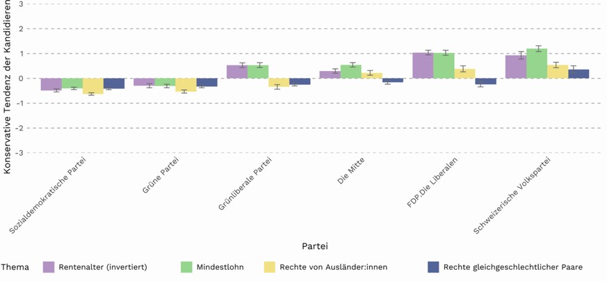 Übereinstimmung der politischen Präferenzen zwischen Kandidierenden und den Wählenden ihrer Partei. Zeigt der Balken nach unten, sind die Kandidierenden zum Thema progressiver als die Wählenden. Zeigt ...