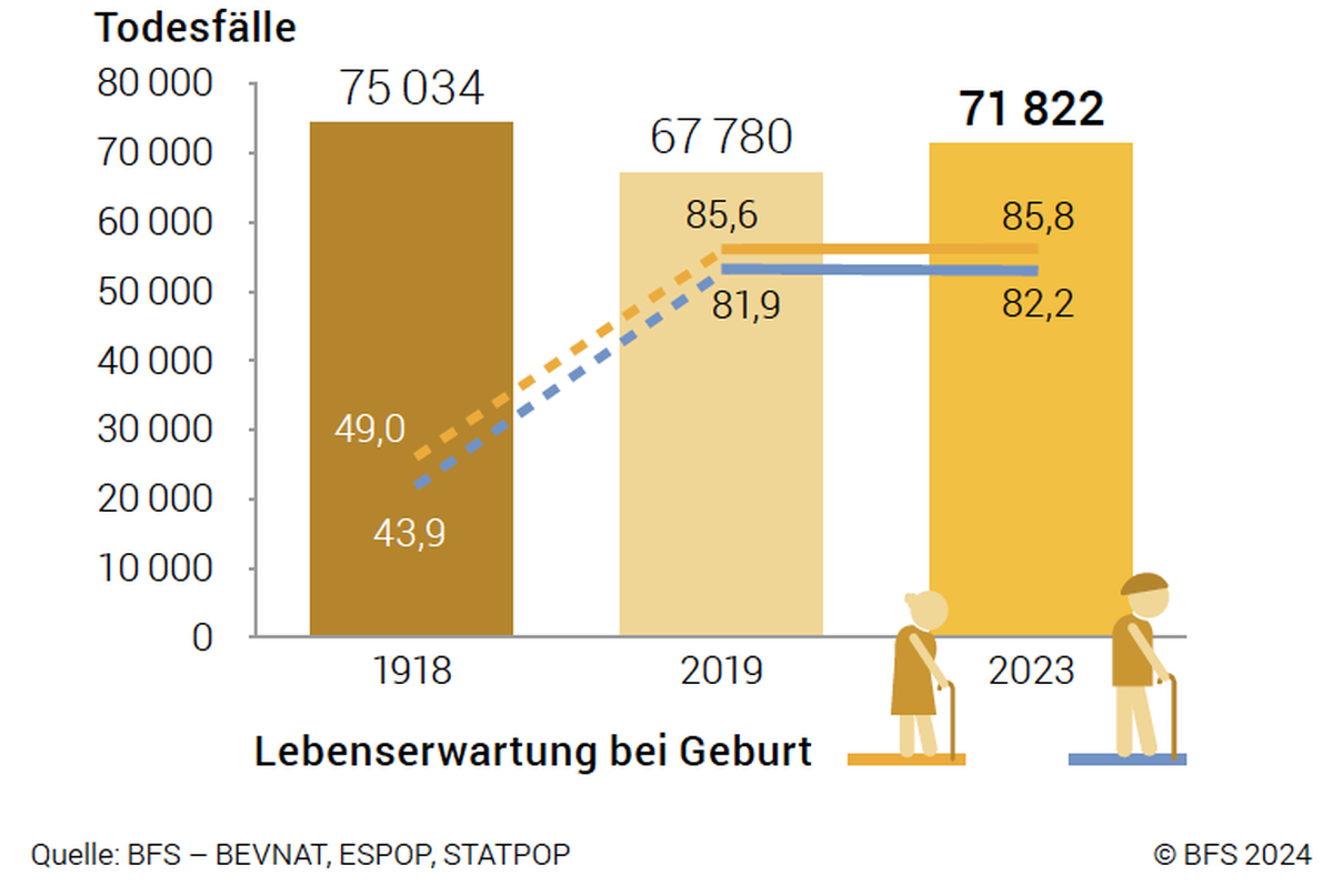 Die Bevölkerung der Schweiz
im Jahr 2023 BfS Statistik