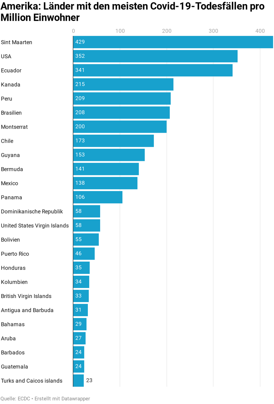 Corona-Virus: Covid-19 Todesfälle pro Million Einwohner - Amerika.