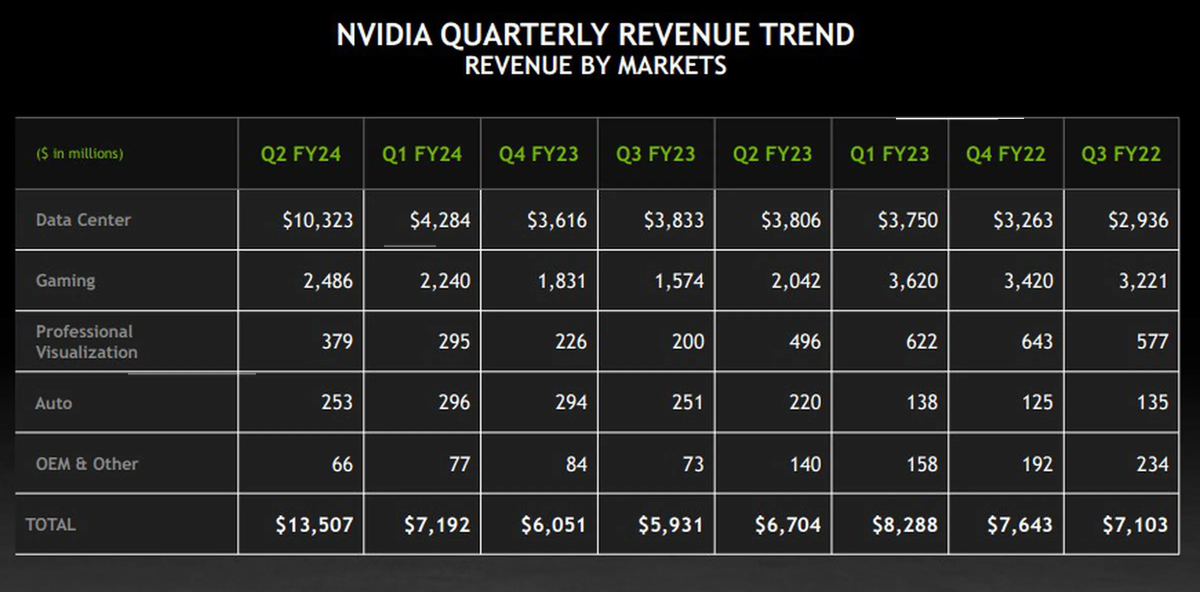 Nvidias Q2 2024 (Finanzjahr), nach Umsatz.