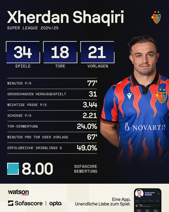 Xherdan Shaqiri Statistiken FC Basel Super League stats