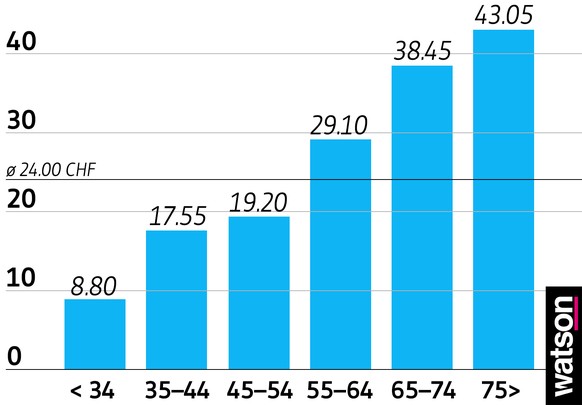 Je älter eine Person, desto grosszügiger:&nbsp;Personen unter 34 Jahren spenden im Schnitt etwas mehr als ein Prozent ihres gesamten Haushaltsbudgets, Personen über 75 Jahren fast drei mal soviel – 2, ...