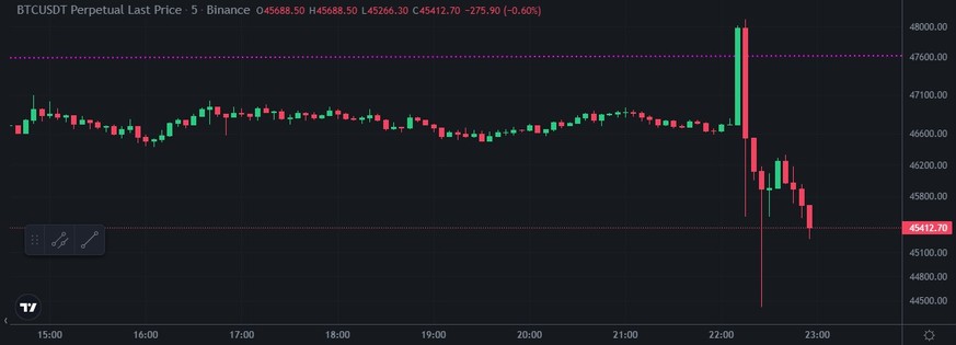 A false message caused a price increase on Tuesday, January 9, 2024. When exposed, the price collapsed again.