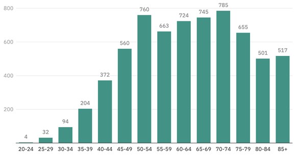 Brustkrebs Neuerkrankung bei Frauen
Jährlicher Mittelwert 2017-2021