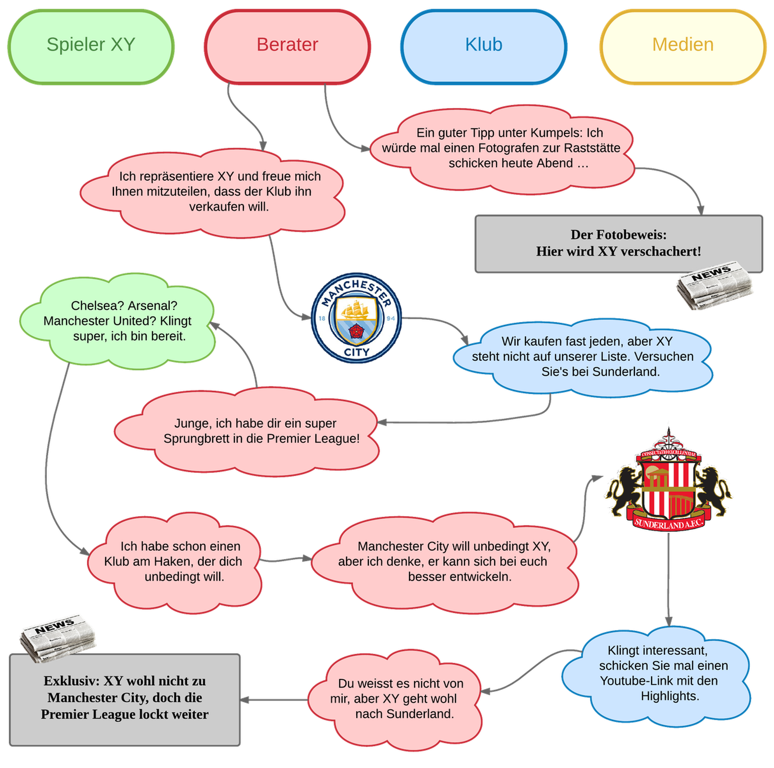 Transfer-Flussdiagramm