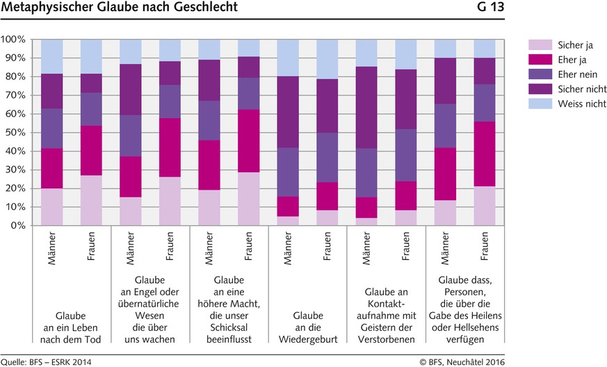 Raus aus der Kirche, rein in die Esoterik
Interessant, auch bei einer Statistik des BFS lässt sich die Tendenz feststellen, dass Frauen mehr an esotherische Gegebenheiten glauben. Ihr hattet recht, in ...