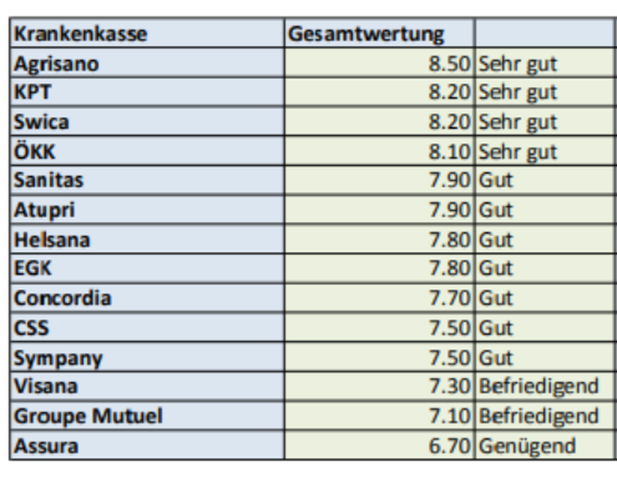 Und das Rating gemäss Moneyland.ch.