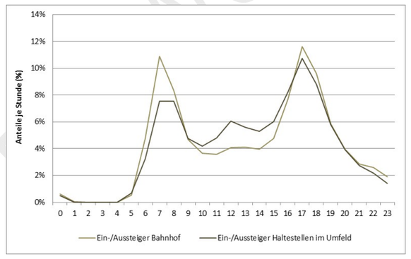 Pendleraufkommen am Zürcher HB – das Muster auf der Strasse ist fast identisch.