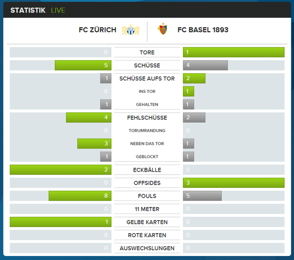 Statistik FCZ FCB