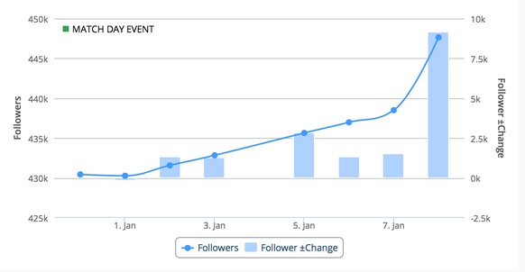 Xherdan Shaqiris neue Twitter-Follower.