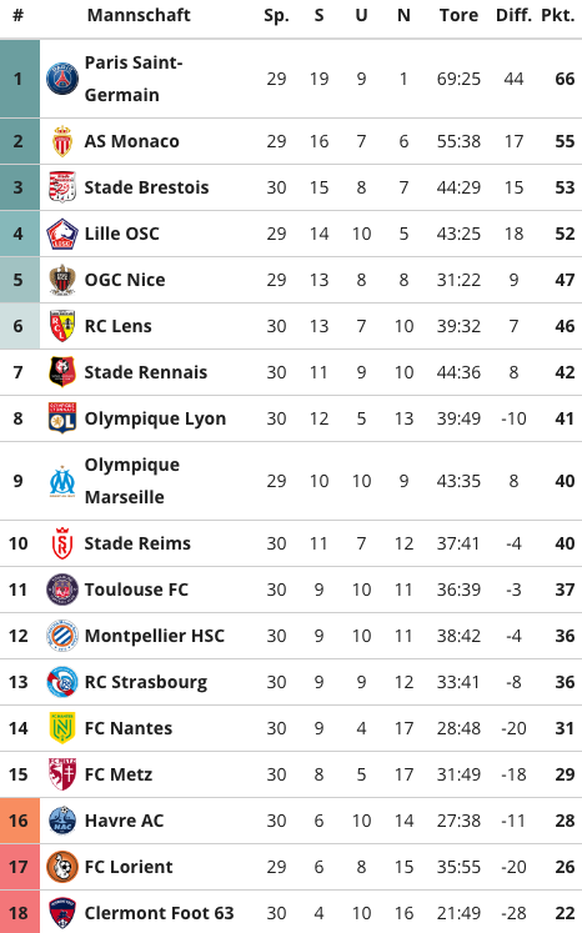 Ligue 1 Tabelle 22.4.2024