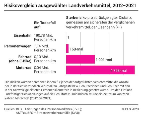 Todesfälle und Verunfallte im Strassenverkehr und im öffentlichen Verkehr in der Schweiz 2022.