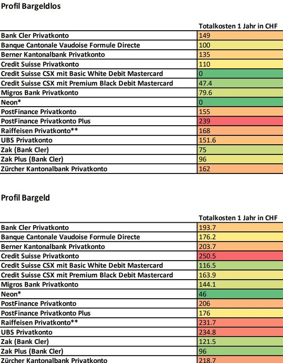Hinweis: Ausländische Anbieter wie Revolut und TransferWise sind laut Moneyland in der Vergleichstabelle nicht aufgenommen worden, da sie kein Schweizer Bankkonto offerieren.