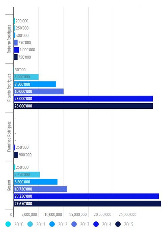 Der Marktwert-Chart spricht eine deutliche Sprache.