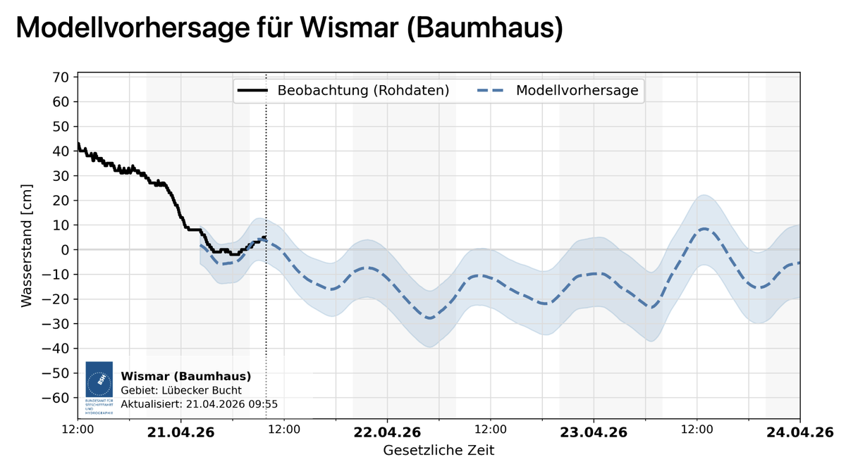 Die Wasserstandsprognose des Bundesamts für Seeschifffahrt und Hydrographie vom Dienstag, 21. April 2026. Für den Buckelwal Timmy sind das sehr schlechte Nachrichten.