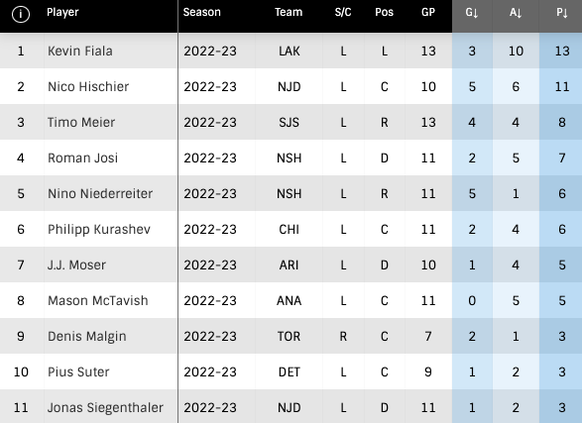 NHL: Liste der Schweizer Skorer am 4. November 2022.