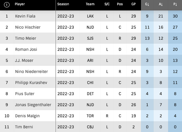 NHL: Schweizer Skorerliste am 9.12.2022