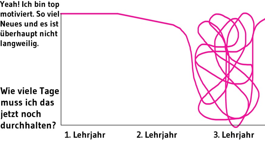 Deine 3-jährige Lehre in 10 lustigen Grafiken