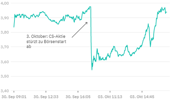 Eine Grafik, die den Verlauf der CS-Aktie aufzeigt